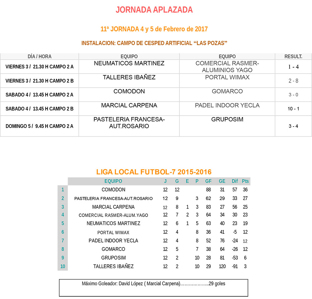 Resultados y clasificación